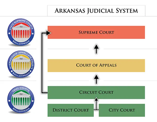 Arkansas court connect